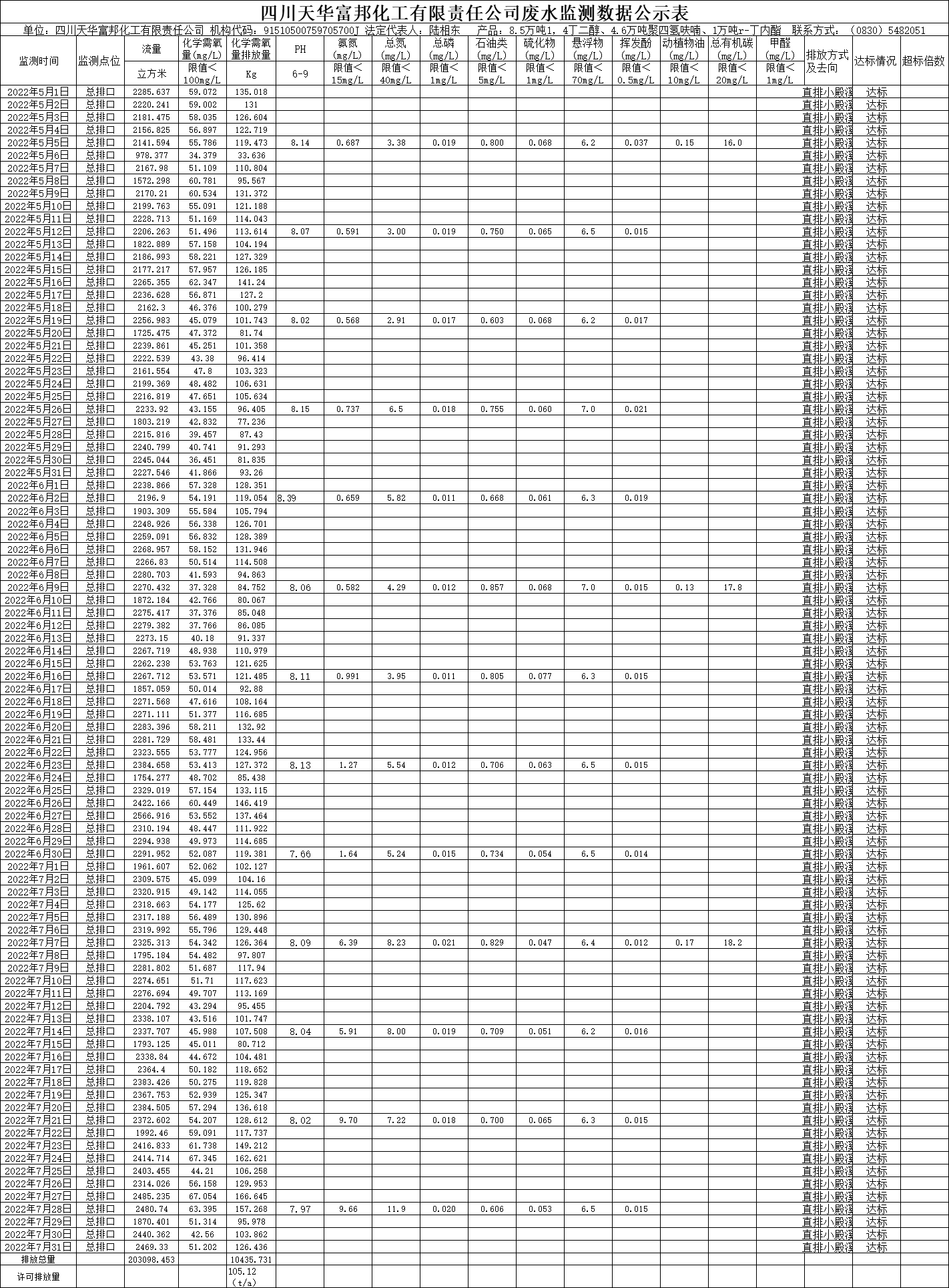 四川天華富邦化工有限責(zé)任公司2022年5月、6月、7月廢水監(jiān)測(cè)數(shù)據(jù).png