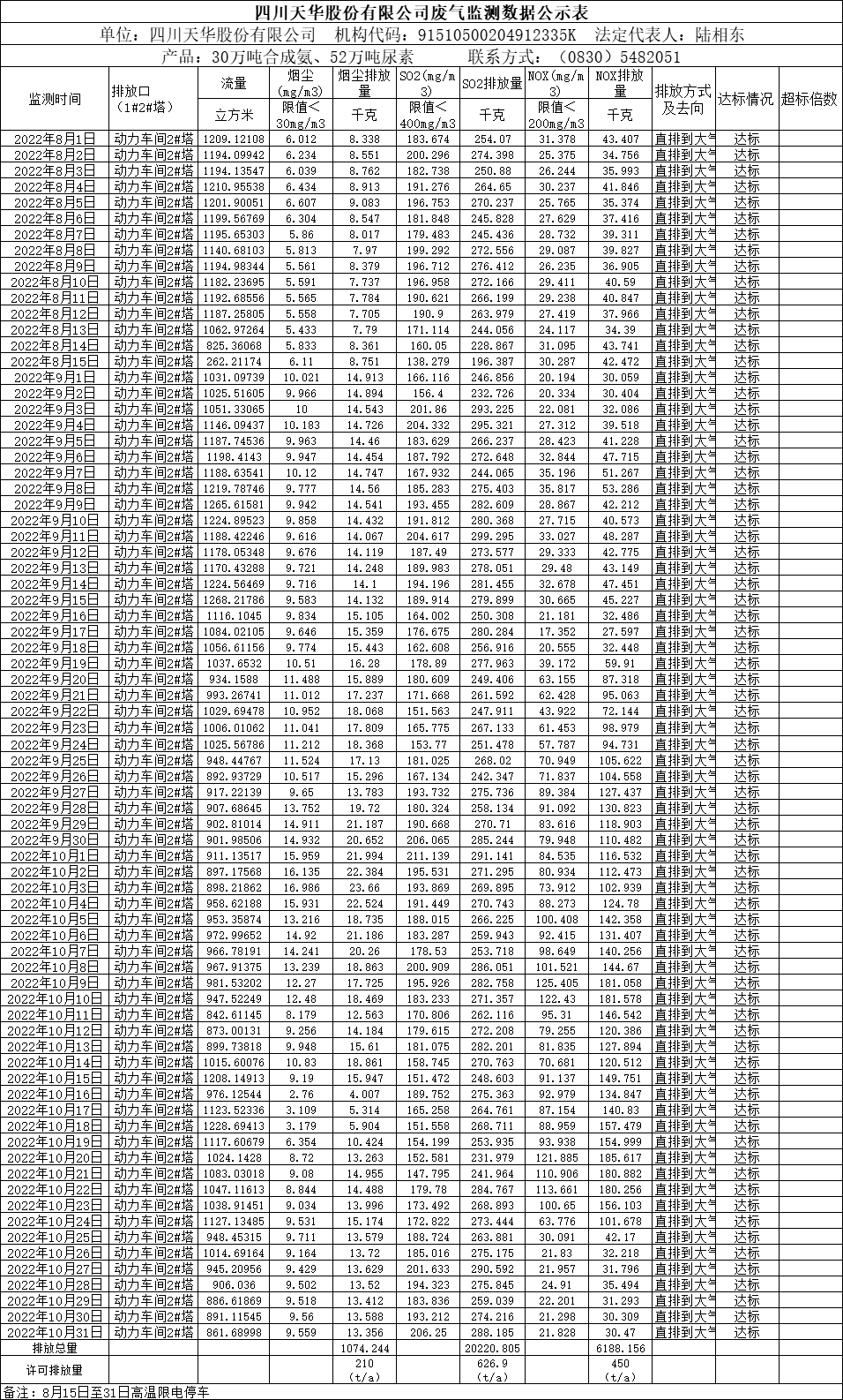 四川天華股份有限公司2022年8月、9月、10月廢氣監(jiān)測(cè)數(shù)據(jù).png