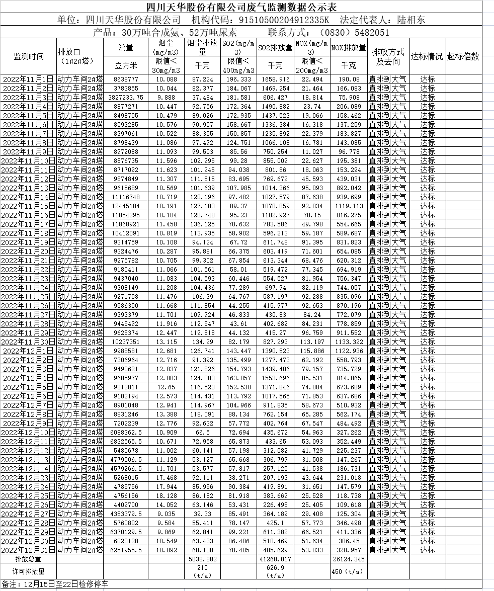 天華2022年11月12月廢氣監(jiān)測數(shù)據(jù).png