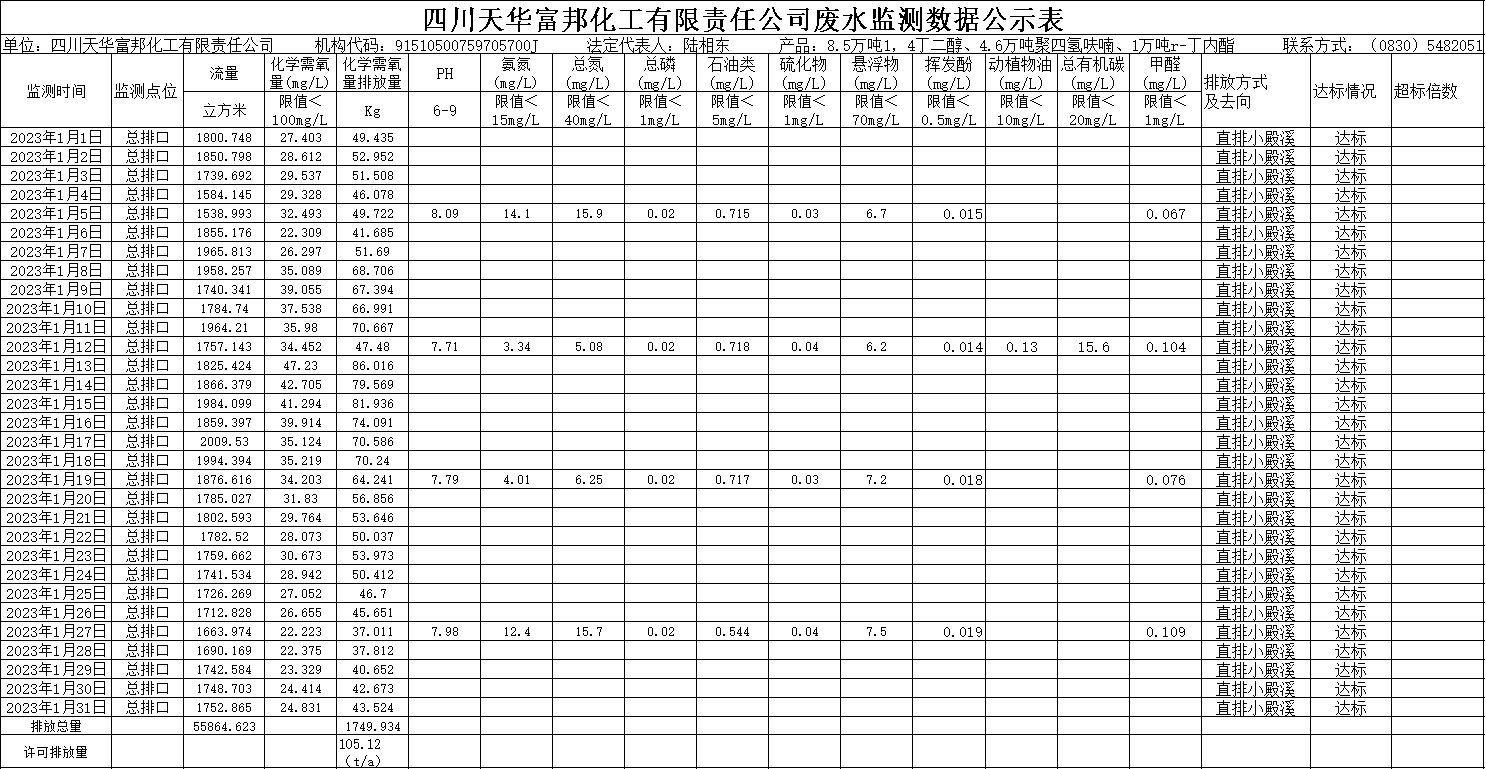 富邦2023年1月廢水監(jiān)測(cè)數(shù)據(jù).png