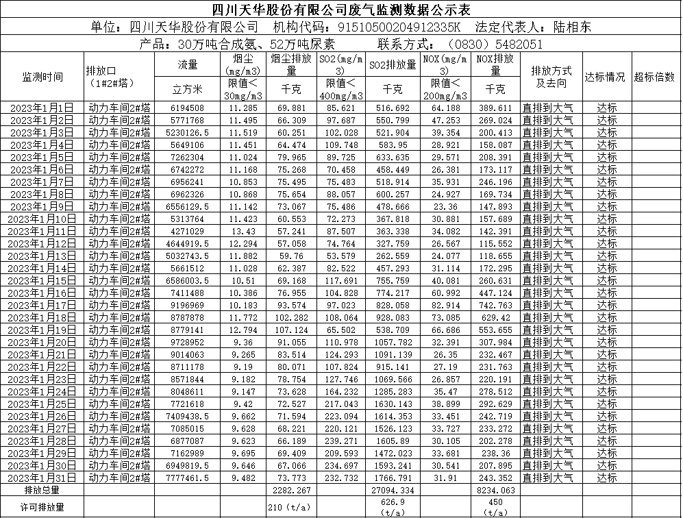 天華2023年1月廢氣監(jiān)測數(shù)據(jù).png