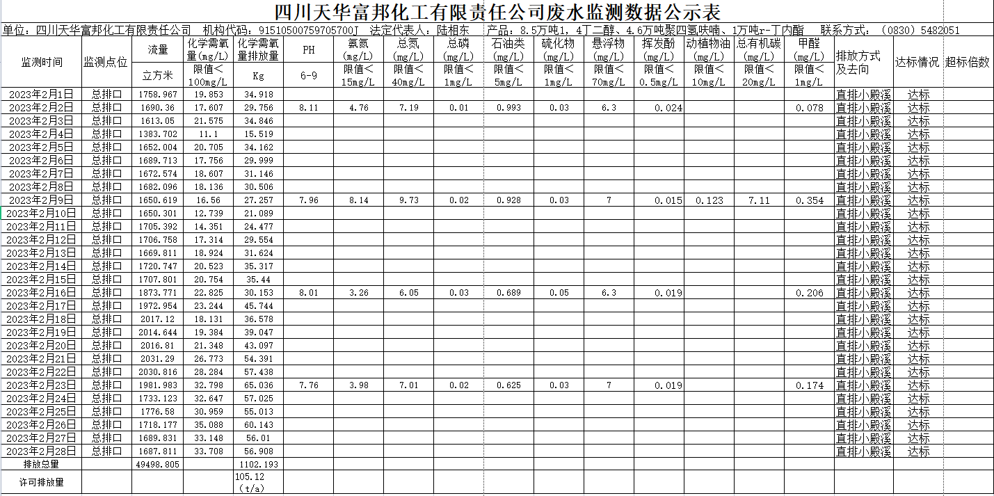 四川天華富邦化工有限責任公司2023年2月廢水監(jiān)測數(shù)據(jù).png