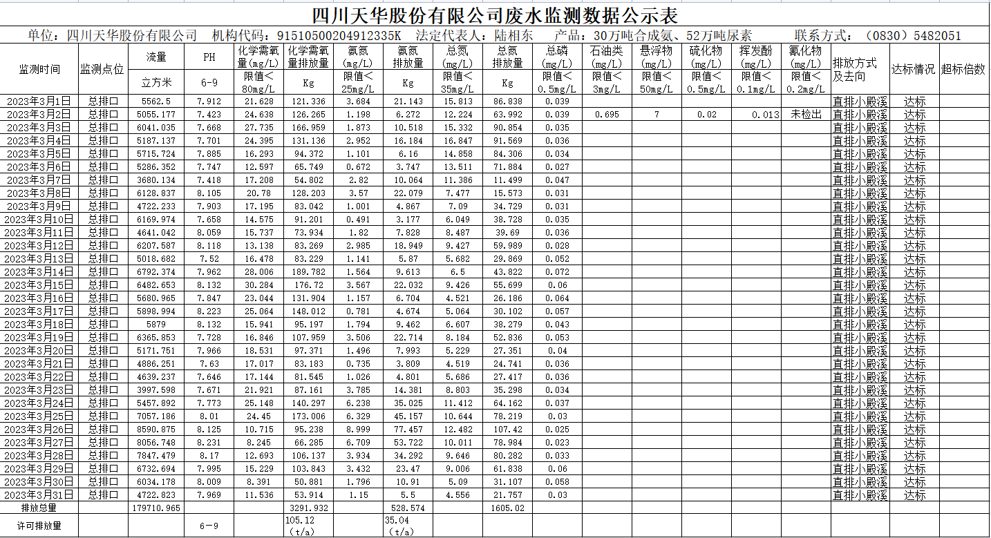 四川天華股份有限公司2023年3月廢水監(jiān)測數(shù)據(jù).png