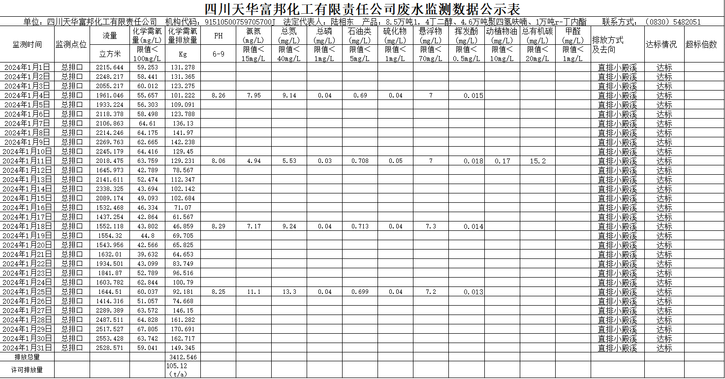 四川天華富邦化工有限責(zé)任公司2024年1月廢水監(jiān)測數(shù)據(jù)公示表.png