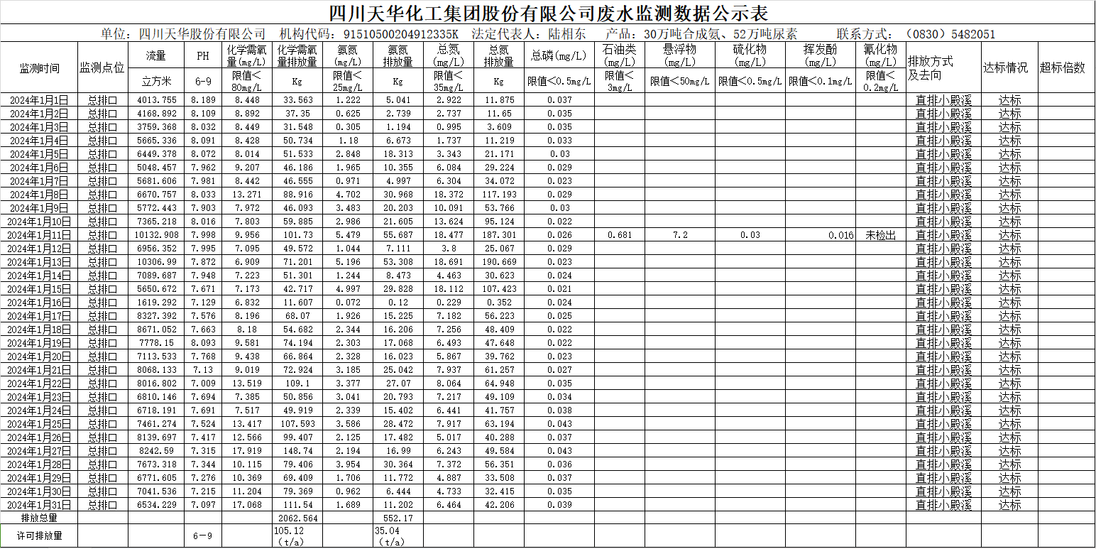 四川天華化工集團股份有限公司2024年1月廢水監(jiān)測數(shù)據(jù)公示表.png