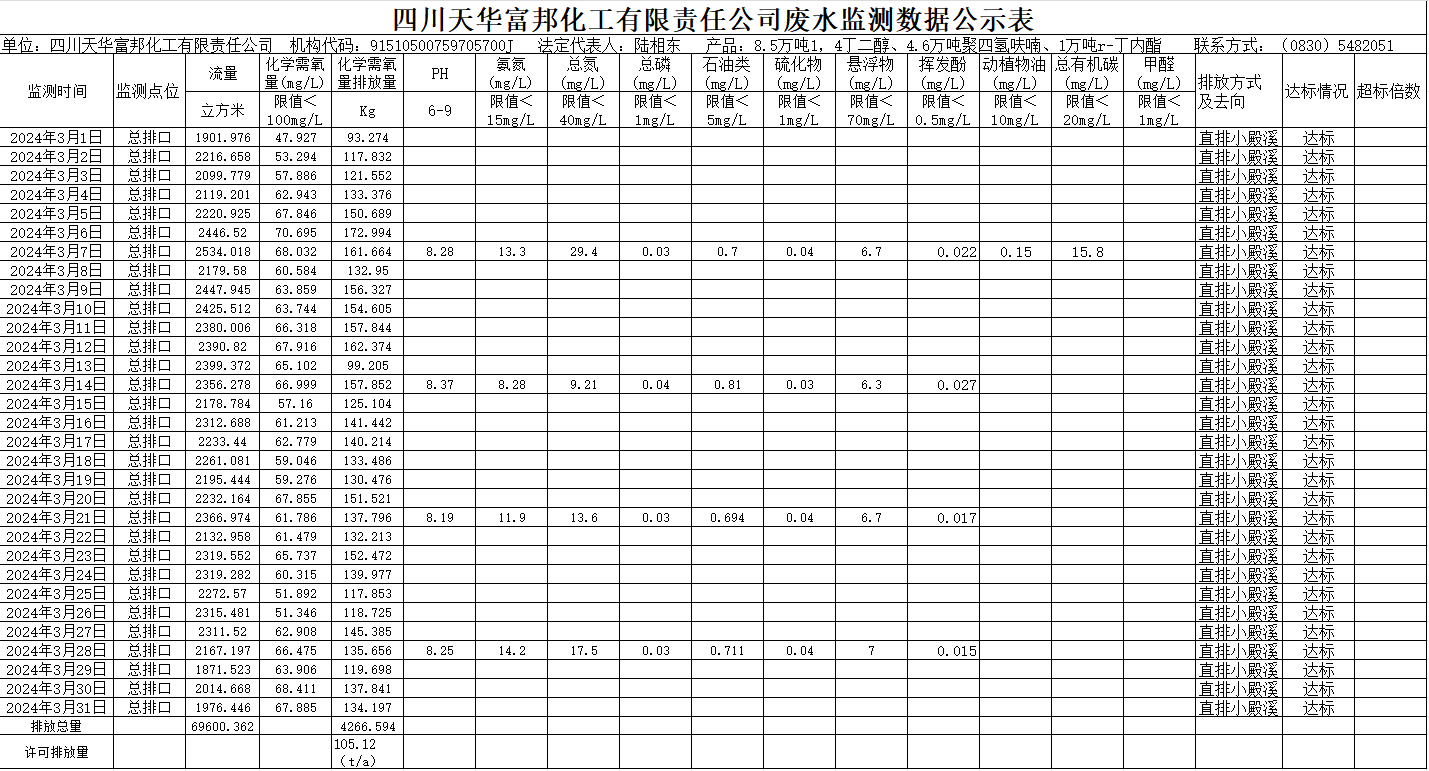 四川天華富邦化工有限責(zé)任公司2024年3月廢水監(jiān)測數(shù)據(jù)公示表.png