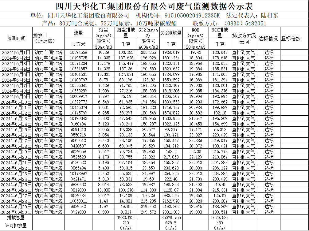 四川天華化工集團股份有限公司2024年6月廢氣監(jiān)測數(shù)據(jù)公示表.png